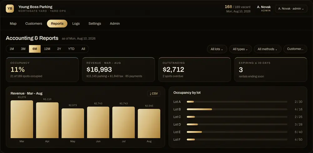 Accounting and reports screen showing occupancy, revenue with parking and tax separated, outstanding balances and rentals expiring within 30 days.